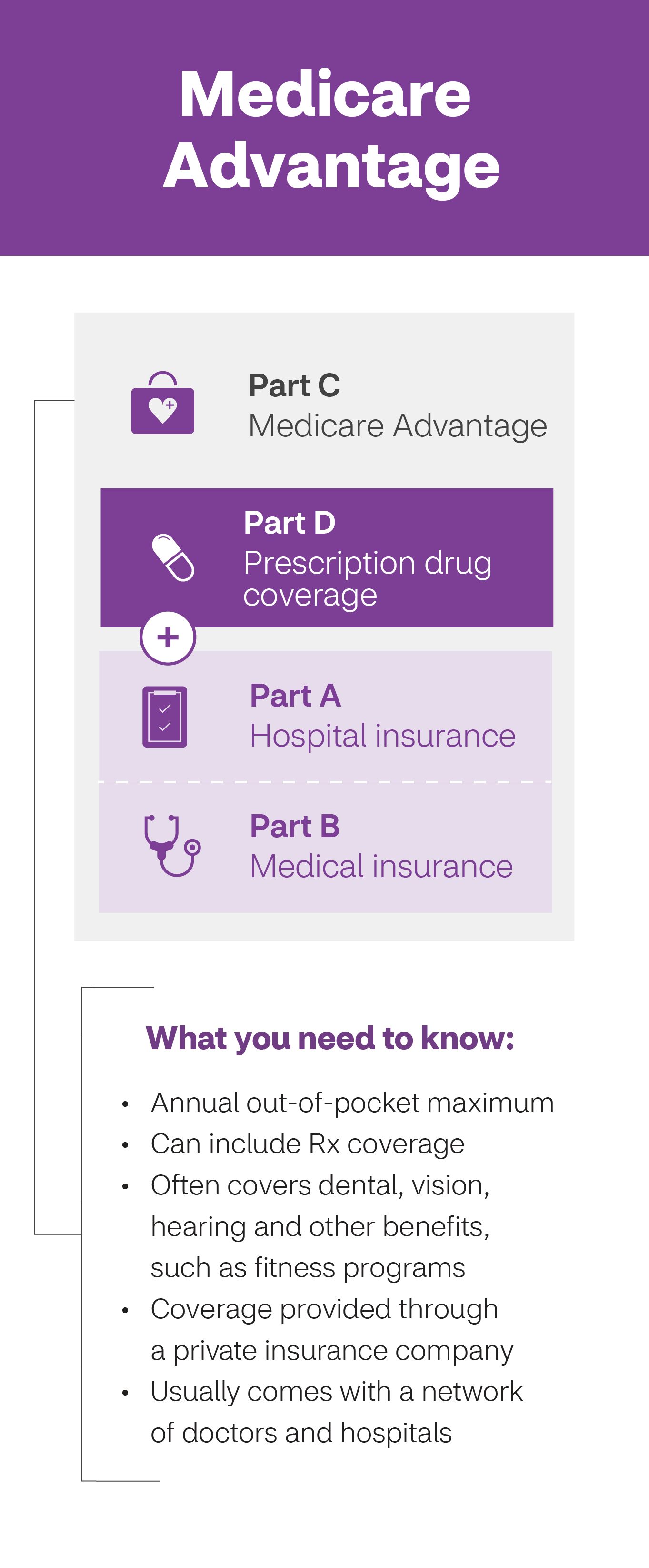Learn About The Parts of Medicare Aetna Medicare